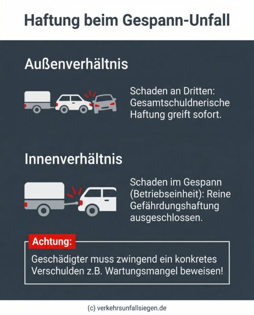 Infografik: Gegenüberstellung der Haftungsregeln bei Unfällen mit einem Gespann. Im Außenverhältnis (Schaden an Dritten) greift die gesamtschuldnerische Haftung. Im Innenverhältnis (Anhänger beschädigt eigenes Zugfahrzeug) ist die Gefährdungshaftung ausgeschlossen. Eine Box mit der Aufschrift 'Achtung' weist darauf hin, dass im Innenverhältnis zwingend ein konkretes Verschulden bewiesen werden muss.