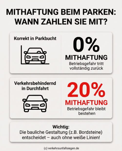 Infografik: Gegenüberstellung der Mithaftung bei korrektem Parken (0%) vs. behinderndem Parken in einer Durchfahrt (20%).
