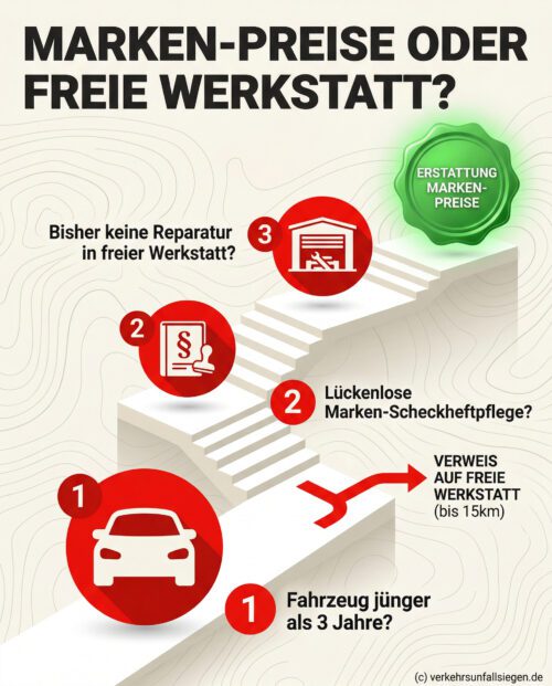 Infografik: Checkliste für die Erstattung von Markenwerkstatt-Preisen nach einem Unfall.
