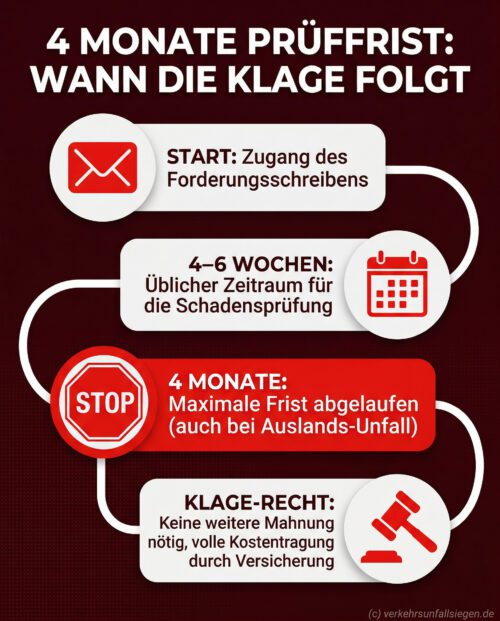 Infografik zum Ablauf der 4-monatigen Prüffrist für Versicherungen nach einem Verkehrsunfall bis zur Klageerhebung.