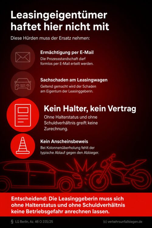 Infografik: Voraussetzungen für den Schadensersatz bei geleasten Fahrzeugen ohne Zurechnung von Betriebsgefahr, basierend auf dem Urteil des LG Berlin.